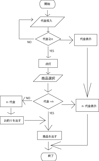 アルゴリズム体操（物理）